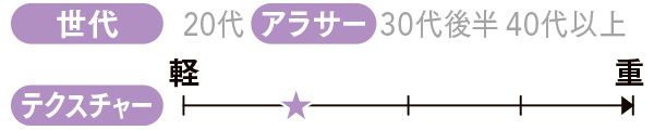 製品特徴 世代：アラサー テクスチャー：やや軽