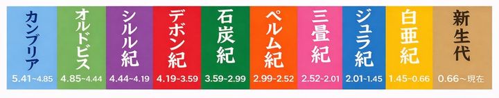 カンブリア紀新生代までのゴロ合わせでの覚え方は「完食オデン、シチューでも、石炭ペロリ、三時のジュースは白くて新鮮」