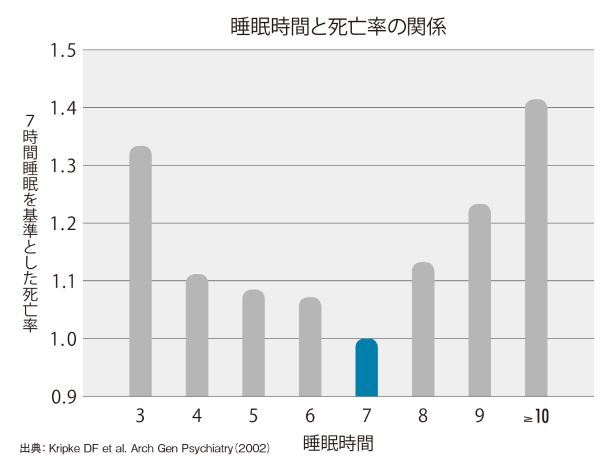睡眠時間と死亡率の関係