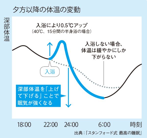 夕方以降の体温の変化