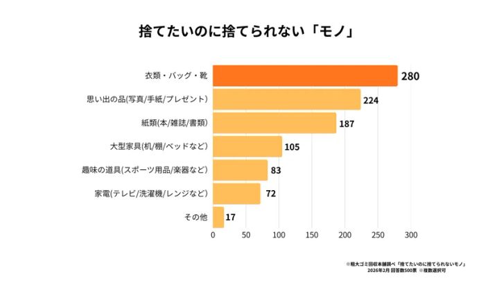 女性500名調査で見えた片付けと心の相関！粗大ゴミ回収本舗「住環境とメンタルヘルス意識調査結果」 捨てたいのに捨てられないモノの順位グラフ