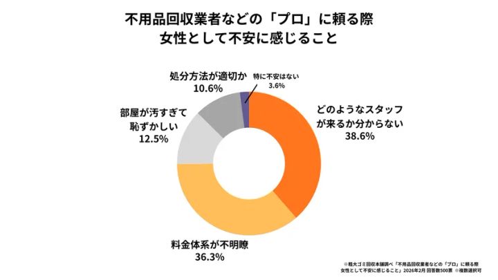 女性500名調査で見えた片付けと心の相関！粗大ゴミ回収本舗「住環境とメンタルヘルス意識調査結果」 不用品回収を依頼する際の不安要因グラフ