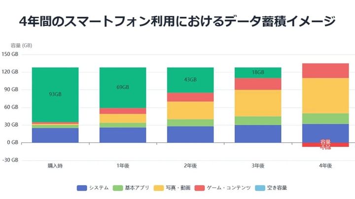 スマホ容量は128GBで足りる？
