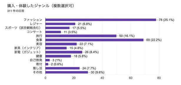 【画像】使用用途はファッション、グルメ、旅行といった贅沢の定番から、推し活や寄付までさまざま