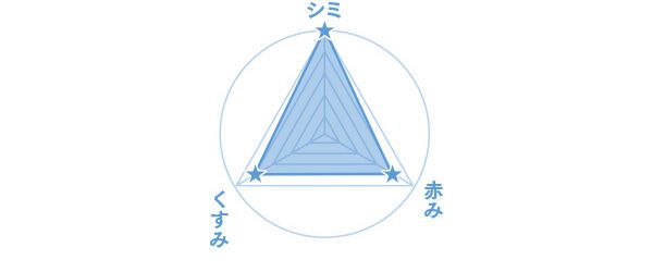 こんなお悩みに効く!：シミ、くすみ、赤み