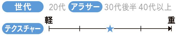 製品特徴 世代：アラサー テクスチャ：軽・重の中間