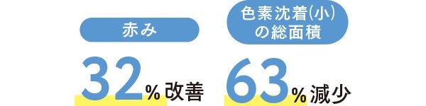 赤み：32％改善 色素沈着（小）の総面積：63％減少
