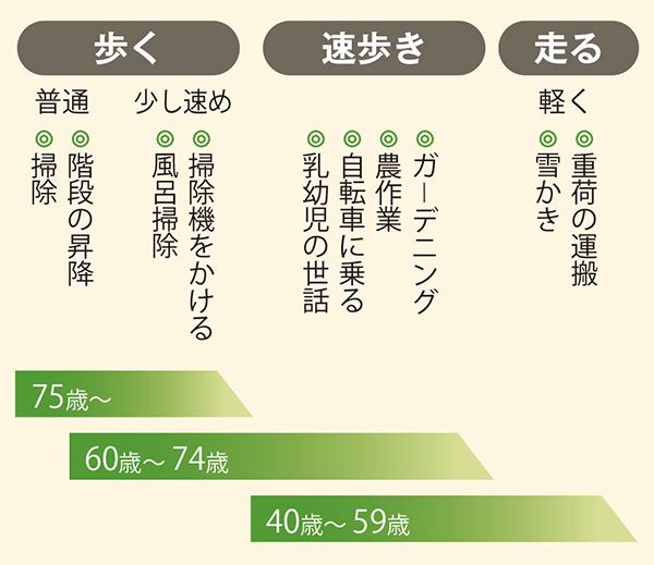 年齢別おすすめの運動と、同じくらいの活動量の行動