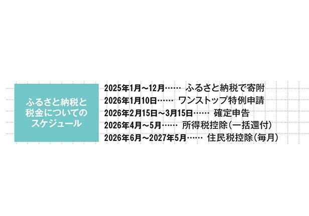ふるさと納税スケジュール