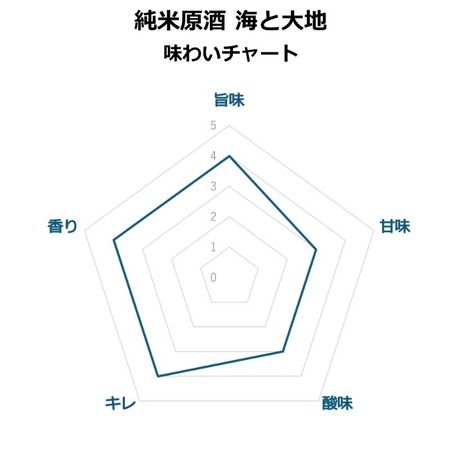 【神奈川県小田原市】純米原酒「海と大地」発売！鈴廣特製の魚肥で育てた小田原産キヌヒカリを100％使用