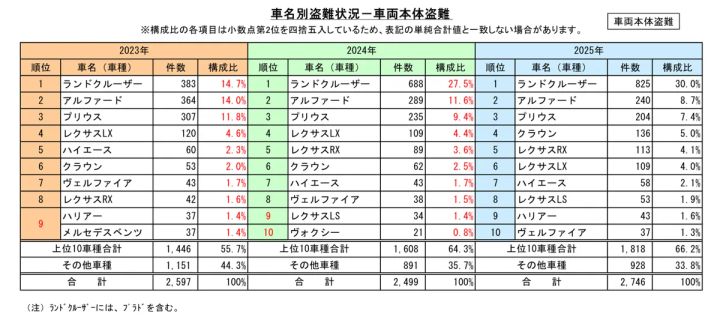 車名別・車両本体盗難件数比較表（2023年〜2025年）