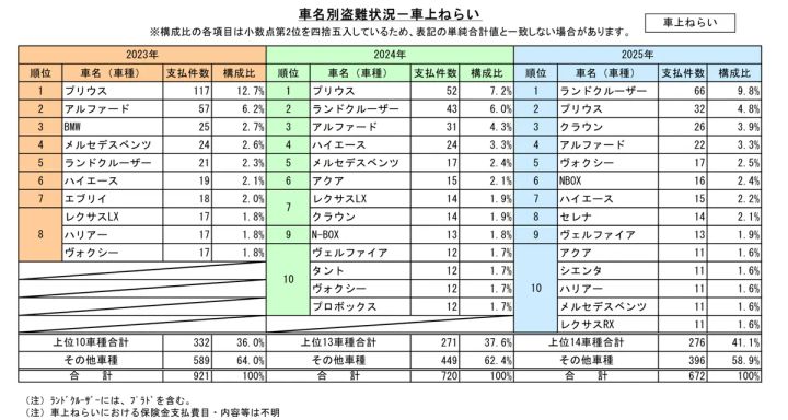 車名別・車上ねらい被害件数比較表（2023年〜2025年）