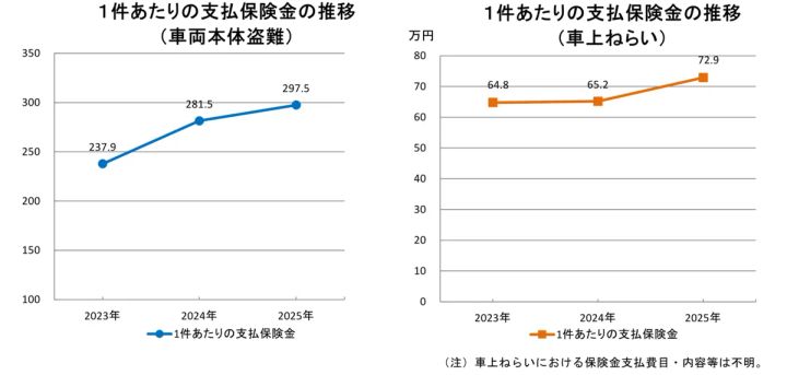 車名別・車両本体盗難ランキング表（ランドクルーザー筆頭）