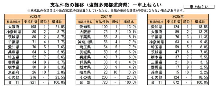 車上ねらいの保険支払件数が多い都道府県比較グラフ（2023年〜2025年）