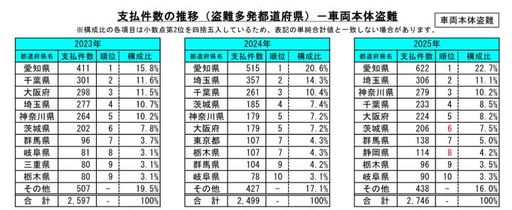 都道府県別・車両本体盗難支払件数比較グラフ（2023年〜2025年）