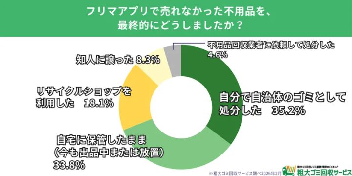 「フリマアプリで売れなかった不用品を最終的にどうしたか」を示したドーナツグラフ。「自治体のゴミとして処分」が35.2％で最多となり、「自宅に保管したまま」33.8％、「リサイクルショップ利用」18.1％などの結果を掲載している