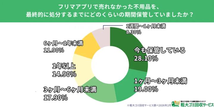 「フリマアプリで売れなかった不用品を、最終的に処分するまでにどのくらい保管していたか」を示す調査グラフ。最多は「今も保管している」28.1％で、「1か月〜3か月未満」19.0％、「3か月〜6か月未満」17.9％などの割合を円グラフでまとめている