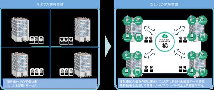 従来の施設ごとの警備体制と、AIを活用した次世代警備体制の違いを示す図