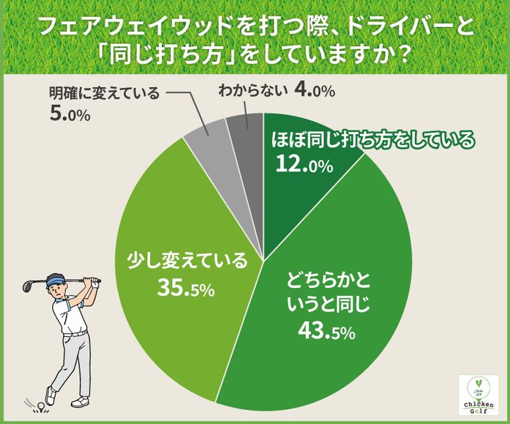 FWが当たらない原因はどこにある？アマ200名に調査してわかったこと事実