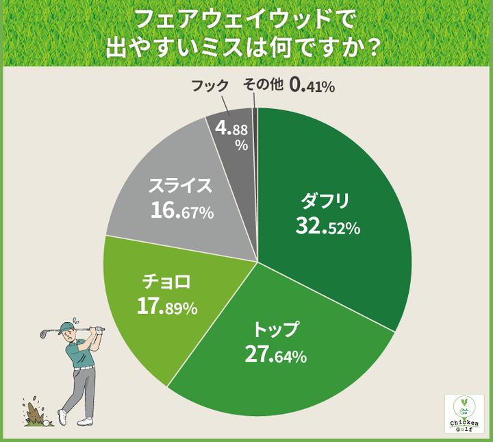 FWが当たらない原因はどこにある？アマ200名に調査してわかったこと事実