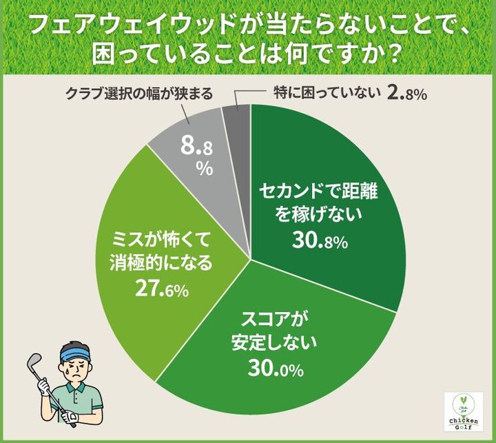 FWが当たらない原因はどこにある？アマ200名に調査してわかったこと事実