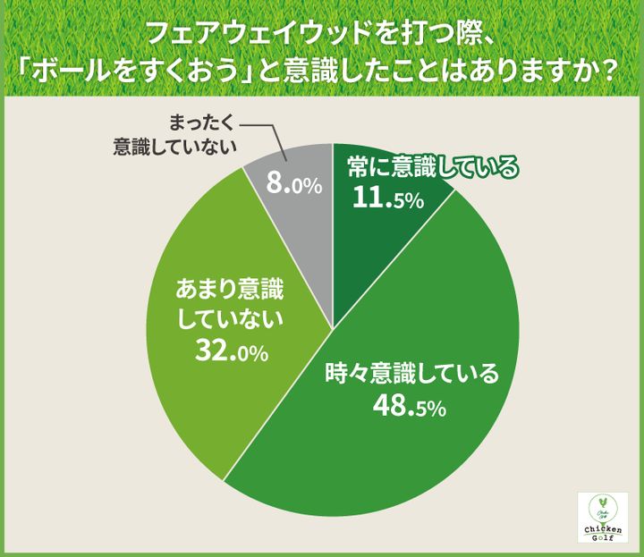 FWが当たらない原因はどこにある？アマ200名に調査してわかったこと事実