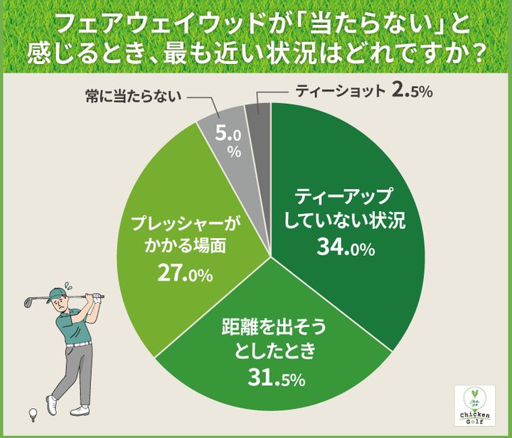 FWが当たらない原因はどこにある？アマ200名に調査してわかったこと事実
