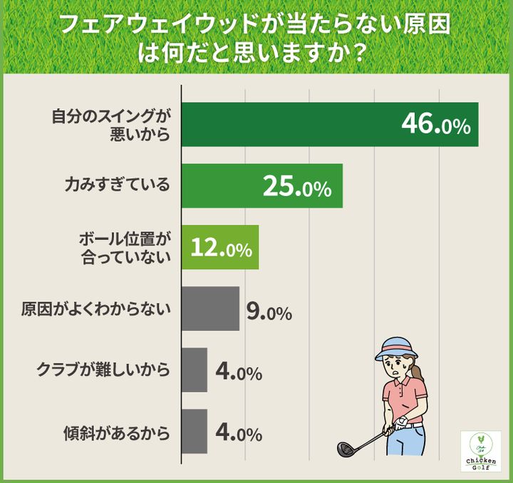 FWが当たらない原因はどこにある？アマ200名に調査してわかったこと事実