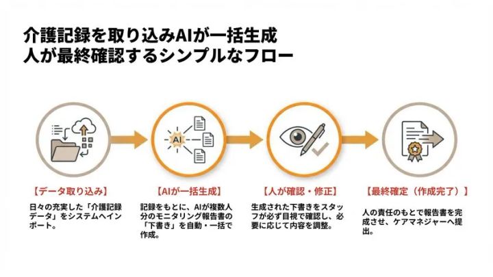 人が確定する17店舗展開で作成時間を20〜30％短縮！HLC「モニタリング報告書作成支援」 介護記録の取り込みから報告書提出までの4ステップを示したフロー図