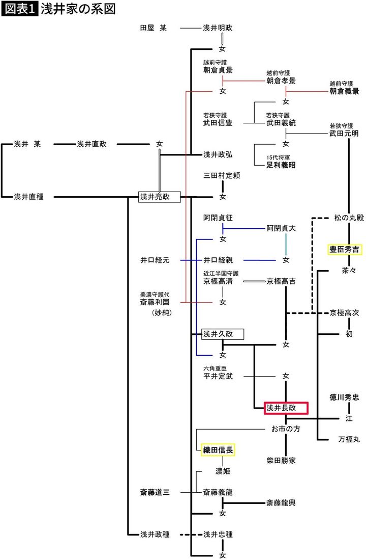 【図表】浅井家の系図