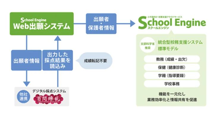 School Engineの概要図