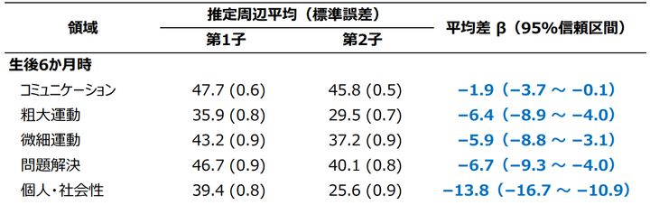 生後6か月時点での第1子と第2子のスコアの差