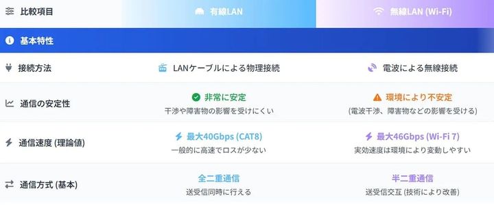 有線LANは時代遅れ？