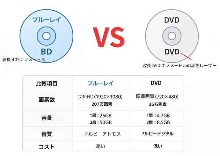 ブルーレイは「オワコン」