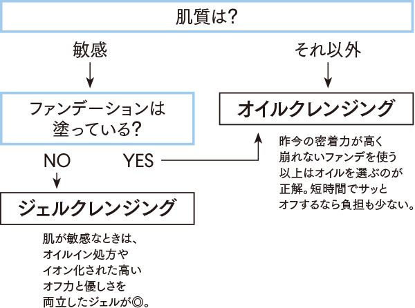肌質は？ 敏感・それ以外→敏感：ファンデーションは塗っている？→NO：ジェルクレンジング：肌が敏感なときは、オイルイン処方やイオン化された高いオフ力と優しさを両立したジェルが◎。 ファンデーションは塗っている？→YES：オイルクレンジング。肌質は？→それ以外：オイルクレンジング：昨今の密着力が高く崩れないファンデを使う以上はオイルを選ぶのが正解。短時間でサッとオフするなら負担も少ない。
