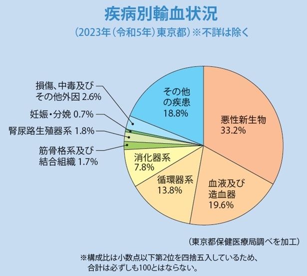 東京都保健局の「疾病別輸血状況」※画像は日本赤十字社「愛のかたち献血 第30版」P4より引用 画像提供：大阪府赤十字血液センター
