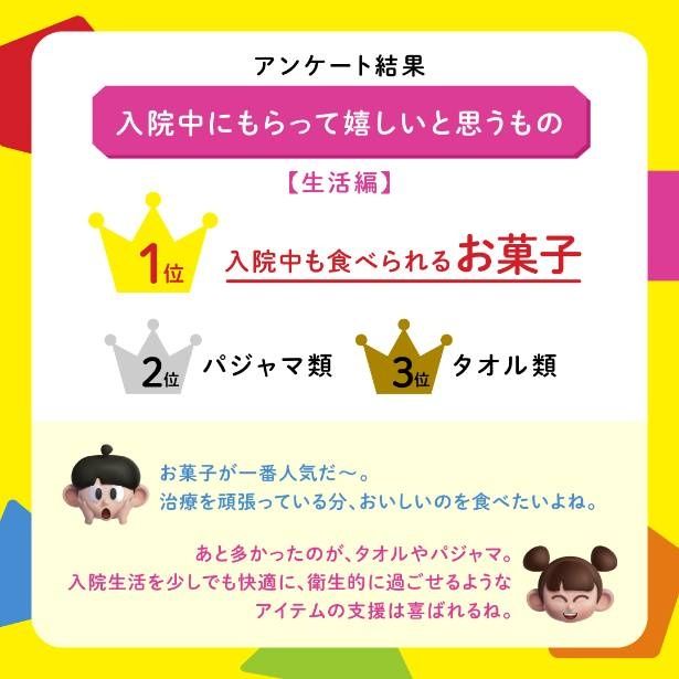 生活編1位は入院中も食べられるお菓子。パジャマ・タオルなど、快適に過ごすための衛生用品も上位に並んだ
