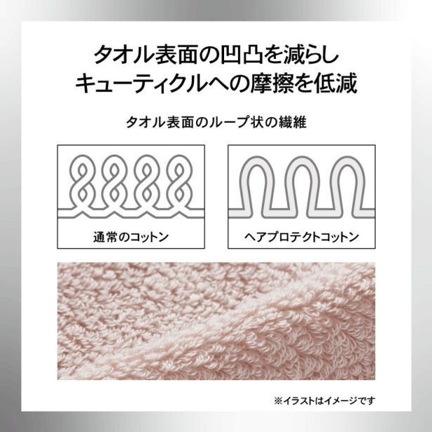 タオル表面の凹凸を抑え、摩擦を低減