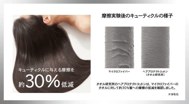 タオル研究所は、タオルドライ時に濡れた毛髪にかかる摩擦を独自に数値化することに成功。同社独自のヘアプロテクトコットンと、一般的なマイクロファイバー・綿タオル素材と比較実験した