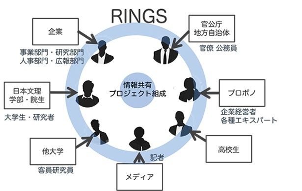 日大文理RINGSは日本大学の学生や教員に限らず、他大学、自治体、企業、団体等、多種多様な立場の人々が参画し、社会課題解決に向けた基盤の整備を目指す(画像提供：日大文理RINGS)