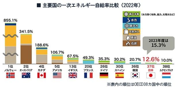 日本のエネルギー自給率は12.6%と主要国の中でも低い(出典：IEA「World Energy Balances 2023」の2022年推計値、日本のみ資源エネルギー庁「総合エネルギー統計」の2022年度確報値)