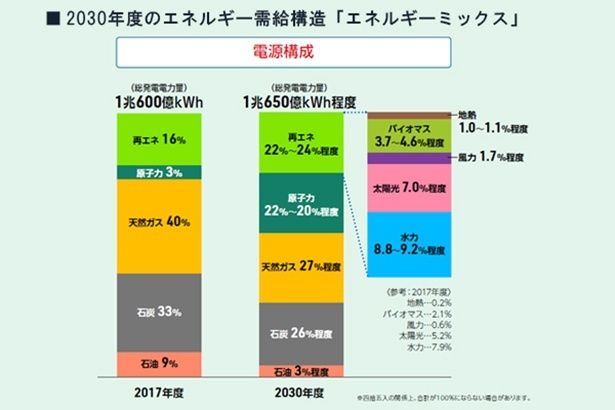 2030年度の電源構成では、原子力や再生可能エネルギーを増やすことを見込んでいる(出典：資源エネルギー庁「エネこれ」)