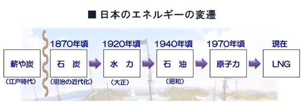 自国で産出できる資源がほとんどない日本は、多様なエネルギー源を次々と乗り換えてきた(出典：株式会社ユニバーサルエネルギー研究所)