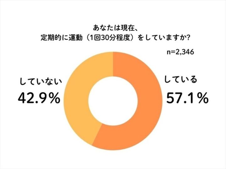 ゴルフをしている人の割合はどれくらい？1000人以上にアンケート