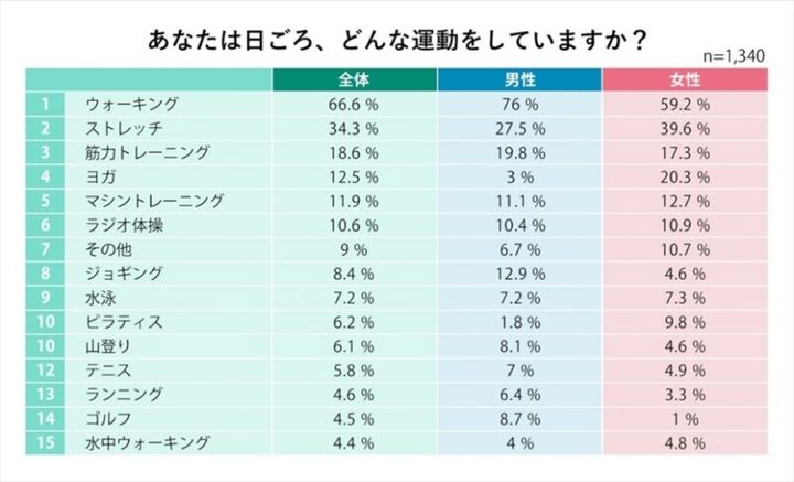 ゴルフをしている人の割合はどれくらい？1000人以上にアンケート