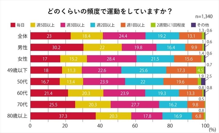 ゴルフをしている人の割合はどれくらい？1000人以上にアンケート