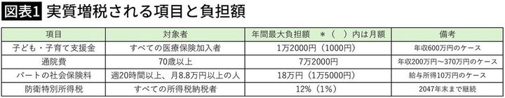【図表1】実質増税される項目と負担額