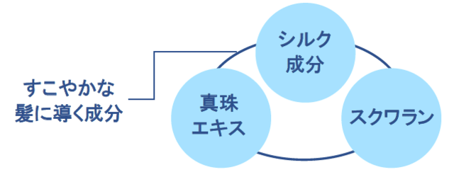 コンディショナーは、保湿成分スクワランのほか、真珠エキスやシルク成分など配合