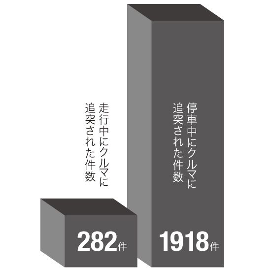 【バイク事故の盲点】走行中の7倍!? 停車中の追突事故から命を守る「全方位警戒」のすすめ