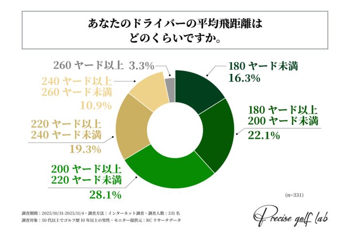 シニアゴルファーの平均飛距離はどのくらい？飛距離アップの方法を徹底調査